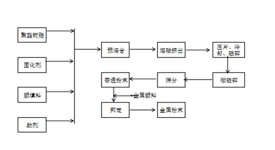 金屬粉末涂料生產工藝圖.jpg